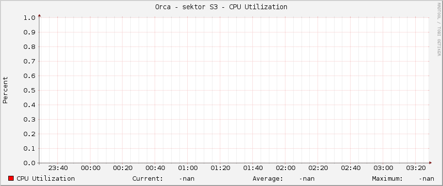 Orca - sektor S3 - CPU Utilization