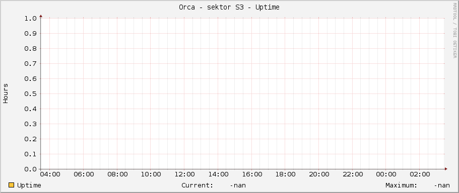 Orca - sektor S3 - Uptime