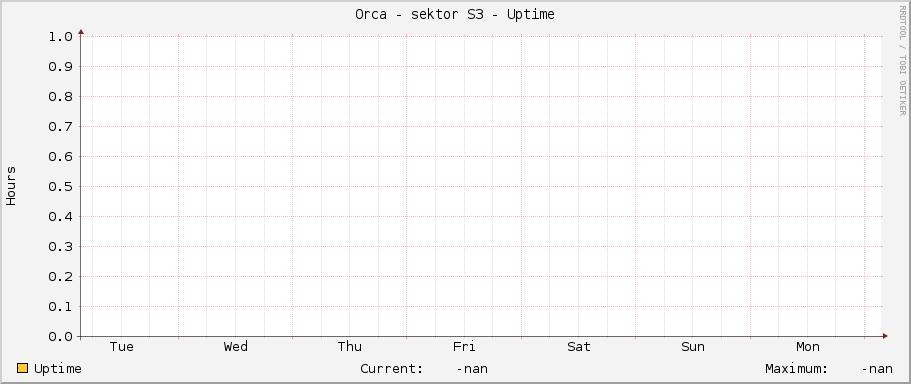 Orca - sektor S3 - Uptime