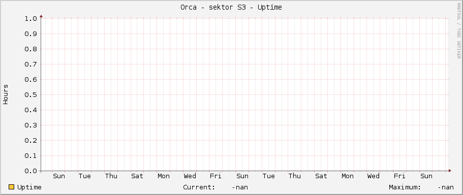 Orca - sektor S3 - Uptime