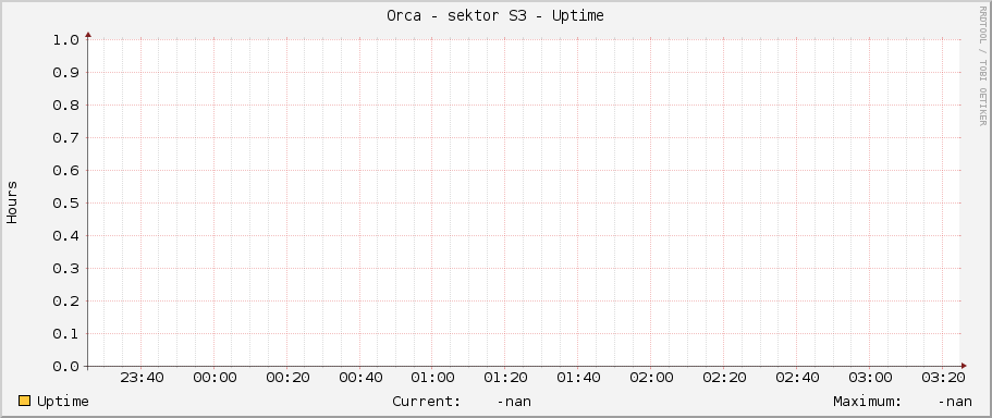Orca - sektor S3 - Uptime