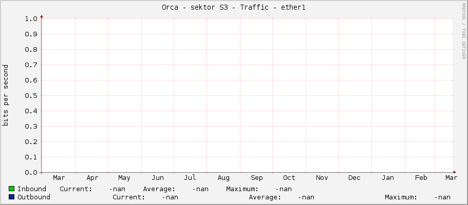 Orca - sektor S3 - Traffic - ether1