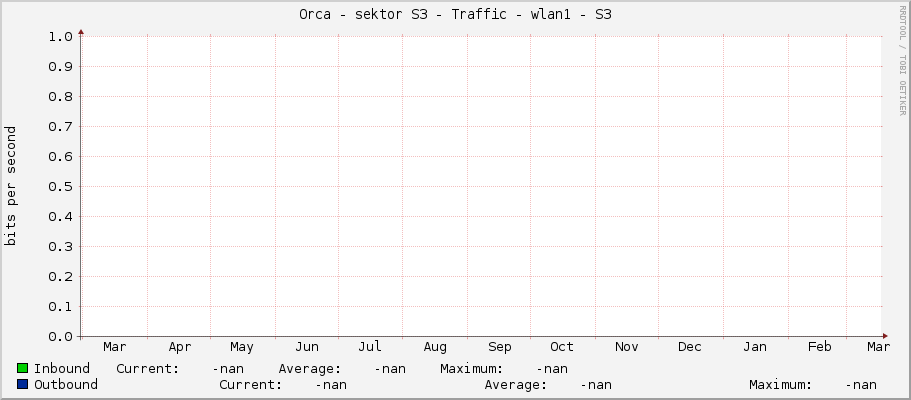 Orca - sektor S3 - Traffic - wlan1 - S3
