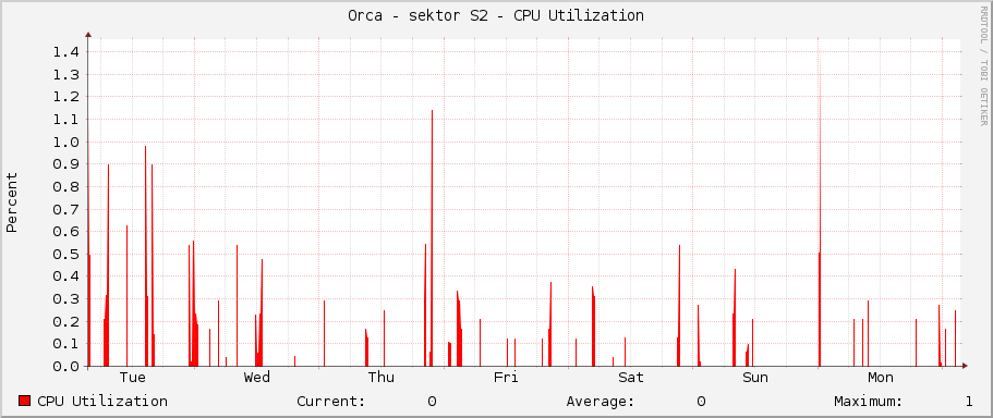 Orca - sektor S2 - CPU Utilization