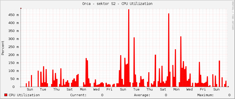 Orca - sektor S2 - CPU Utilization