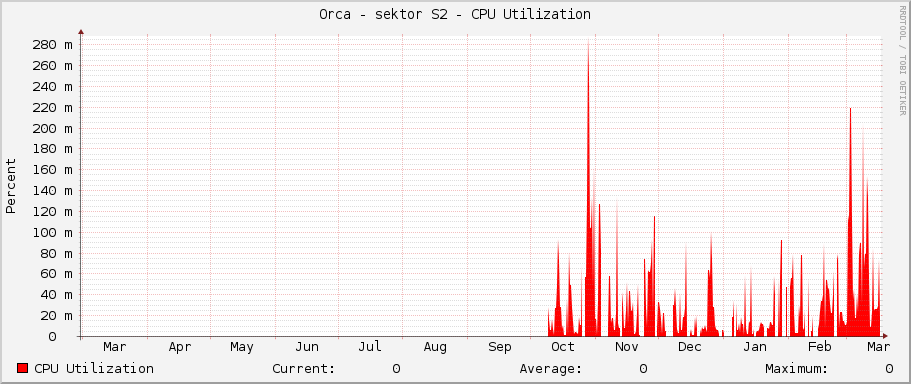 Orca - sektor S2 - CPU Utilization