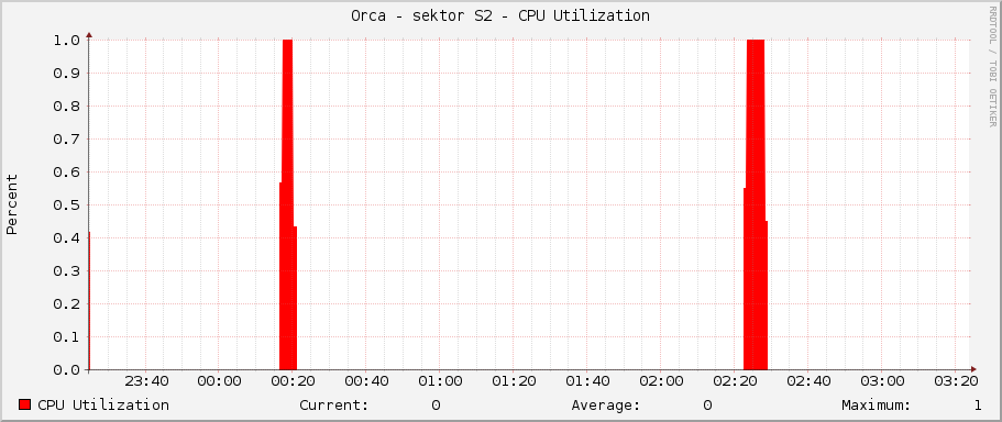 Orca - sektor S2 - CPU Utilization