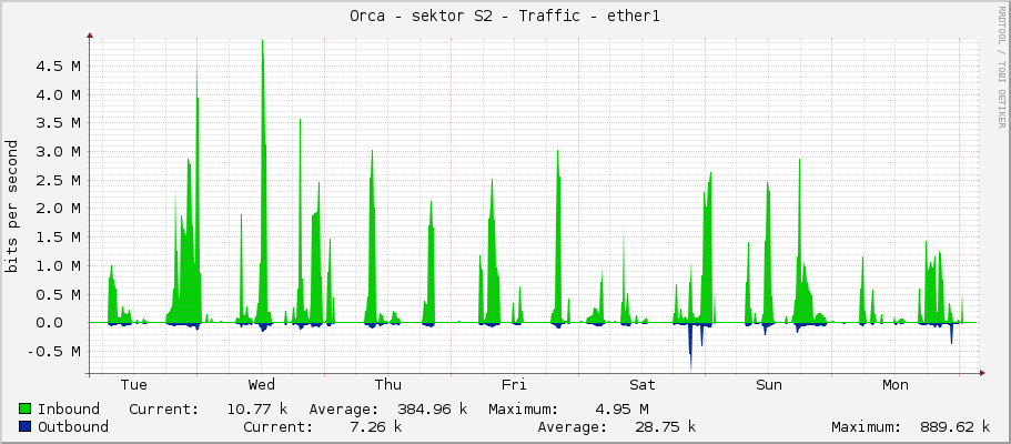 Orca - sektor S2 - Traffic - ether1