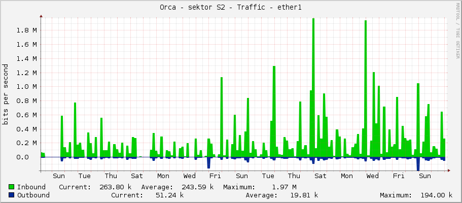 Orca - sektor S2 - Traffic - ether1
