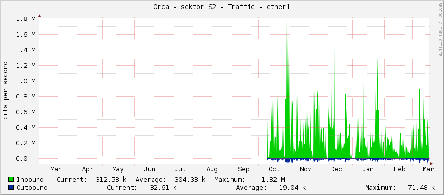 Orca - sektor S2 - Traffic - ether1