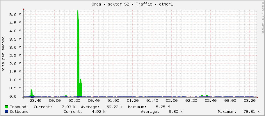 Orca - sektor S2 - Traffic - ether1