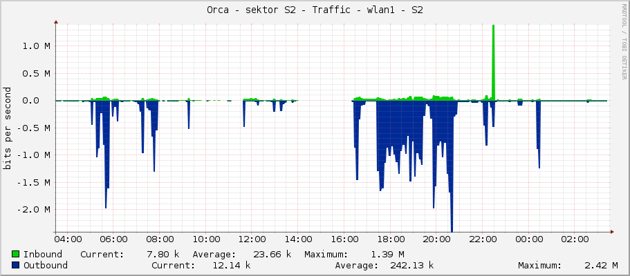 Orca - sektor S2 - Traffic - wlan1
