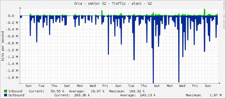 Orca - sektor S2 - Traffic - wlan1