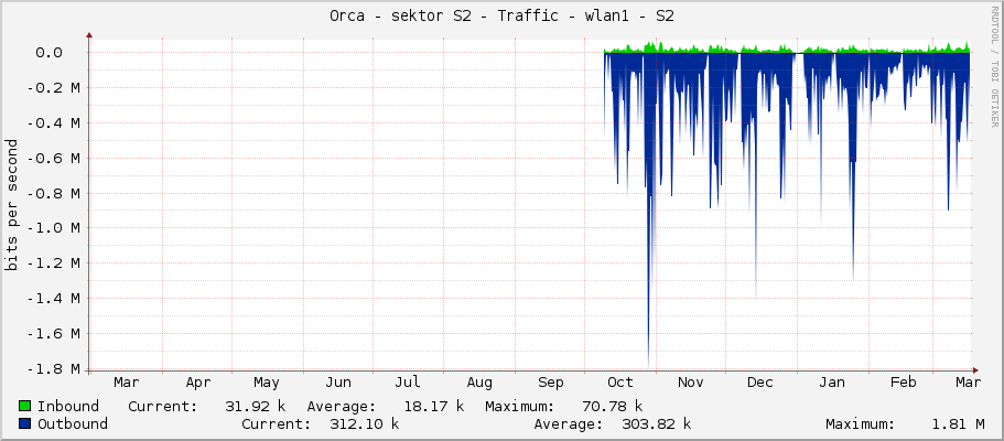 Orca - sektor S2 - Traffic - wlan1