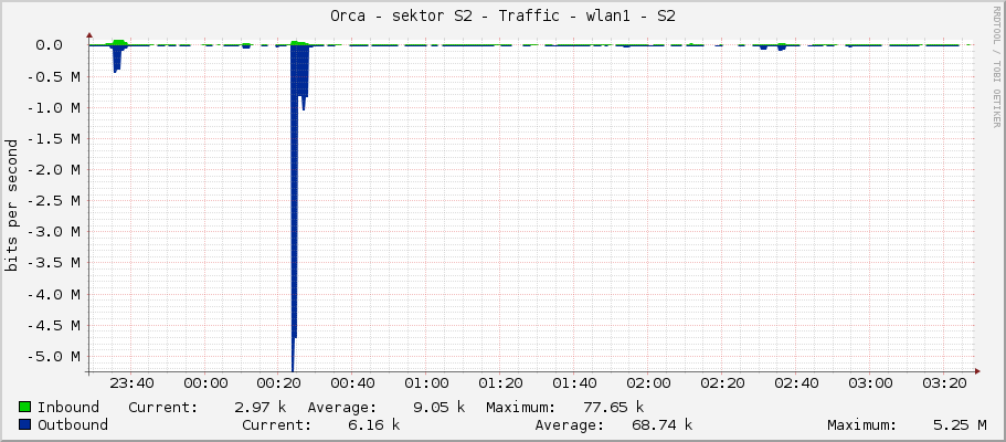 Orca - sektor S2 - Traffic - wlan1