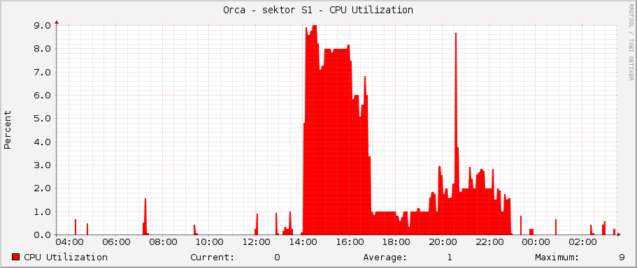 Orca - sektor S1 - CPU Utilization