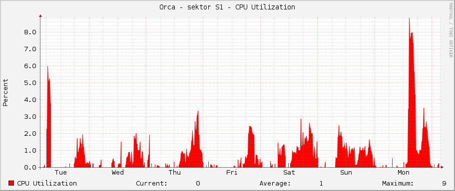 Orca - sektor S1 - CPU Utilization