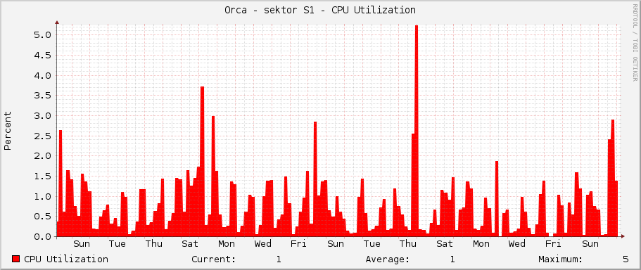 Orca - sektor S1 - CPU Utilization