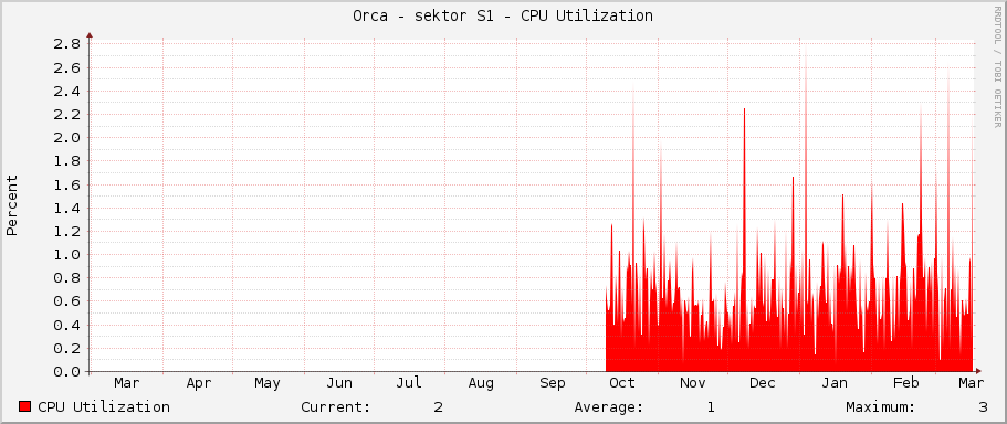 Orca - sektor S1 - CPU Utilization
