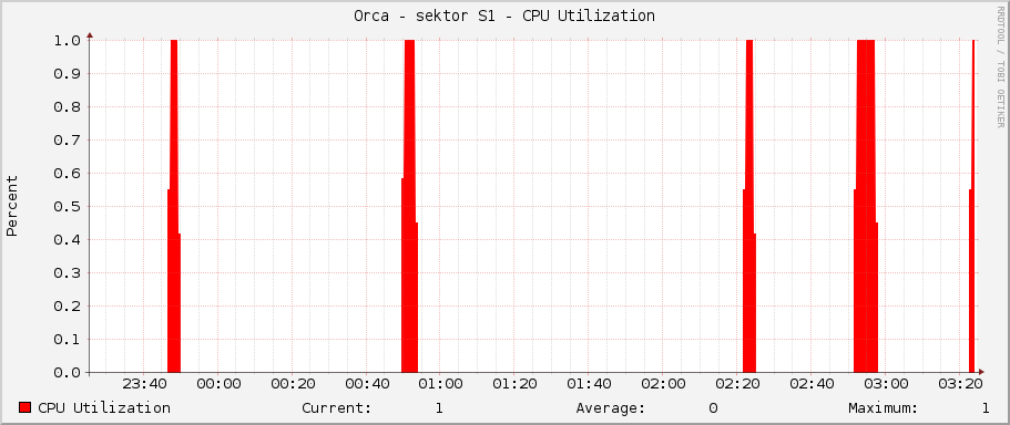 Orca - sektor S1 - CPU Utilization