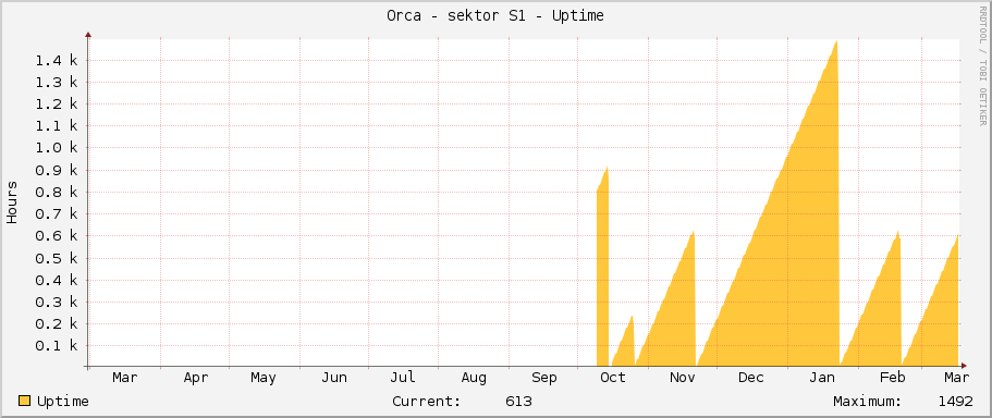 Orca - sektor S1 - Uptime