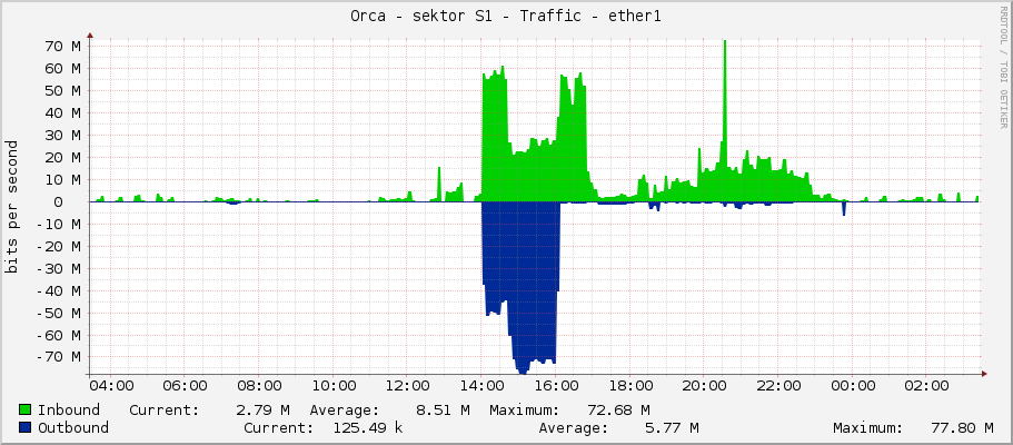 Orca - sektor S1 - Traffic - ether1