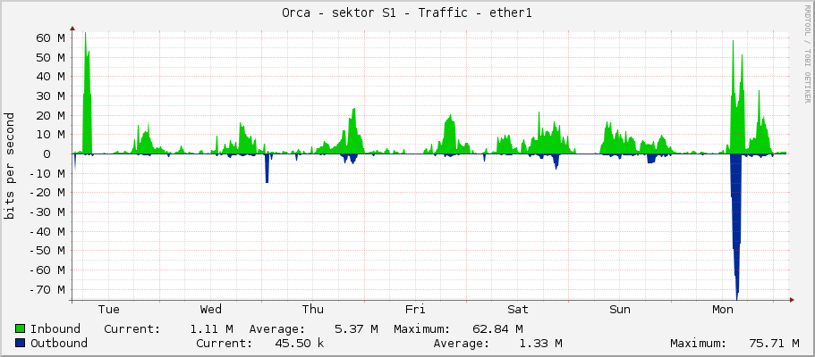 Orca - sektor S1 - Traffic - ether1