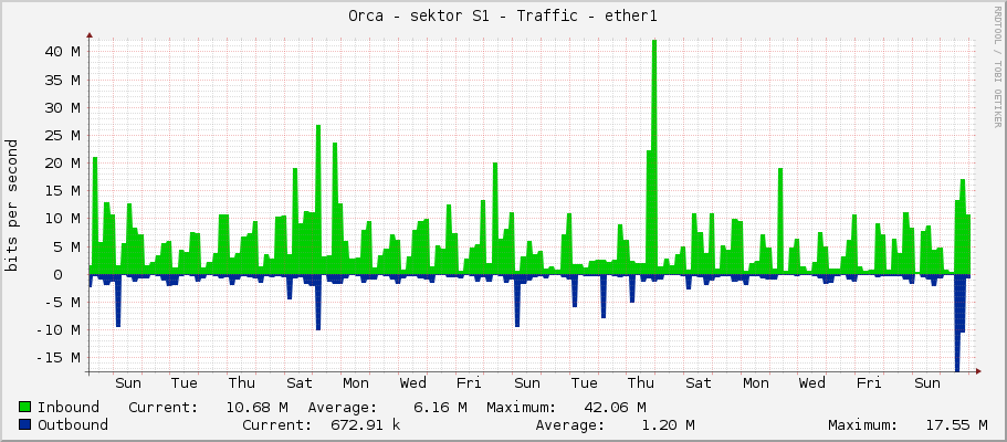 Orca - sektor S1 - Traffic - ether1