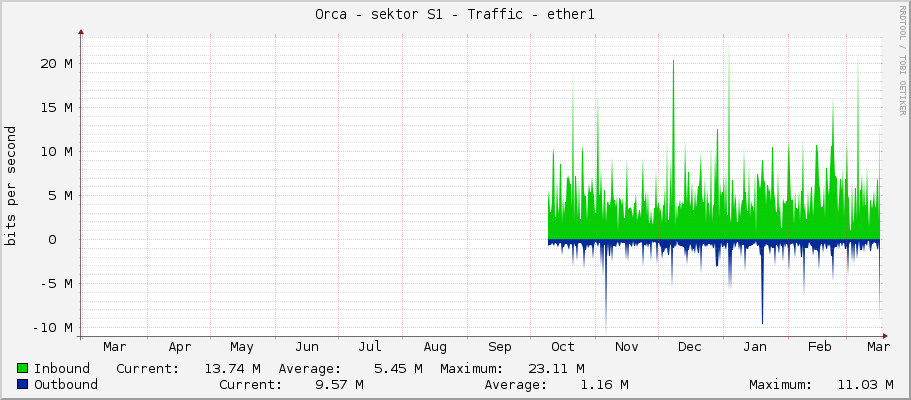 Orca - sektor S1 - Traffic - ether1