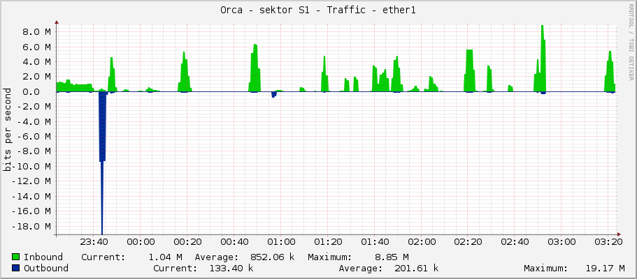 Orca - sektor S1 - Traffic - ether1