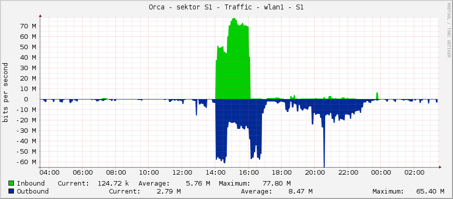 Orca - sektor S1 - Traffic - wlan1