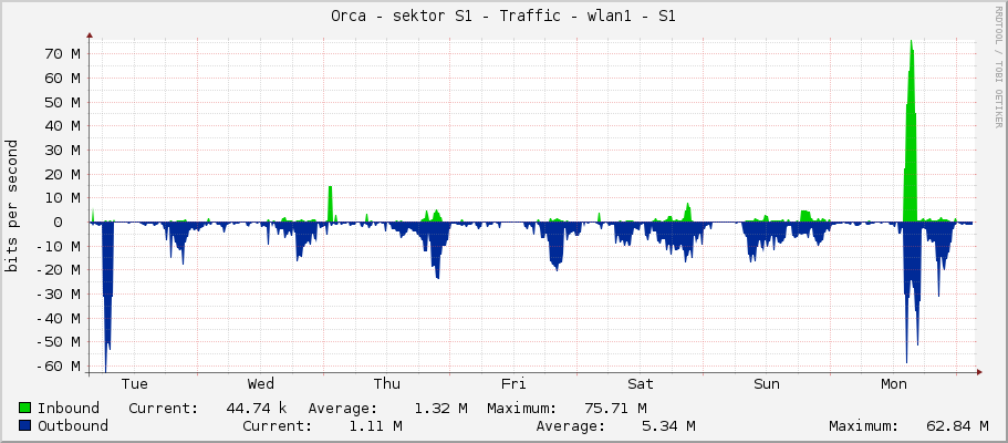 Orca - sektor S1 - Traffic - wlan1
