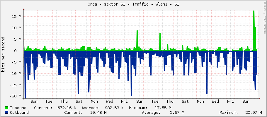 Orca - sektor S1 - Traffic - wlan1