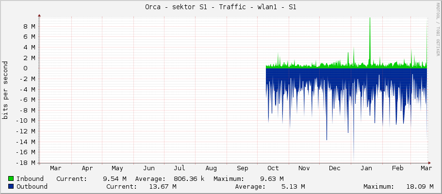 Orca - sektor S1 - Traffic - wlan1