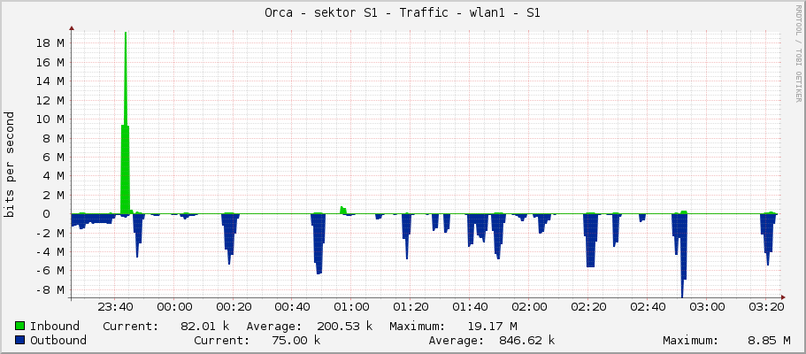 Orca - sektor S1 - Traffic - wlan1