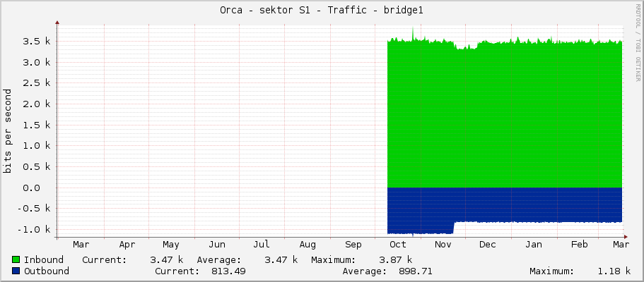 Orca - sektor S1 - Traffic - bridge1