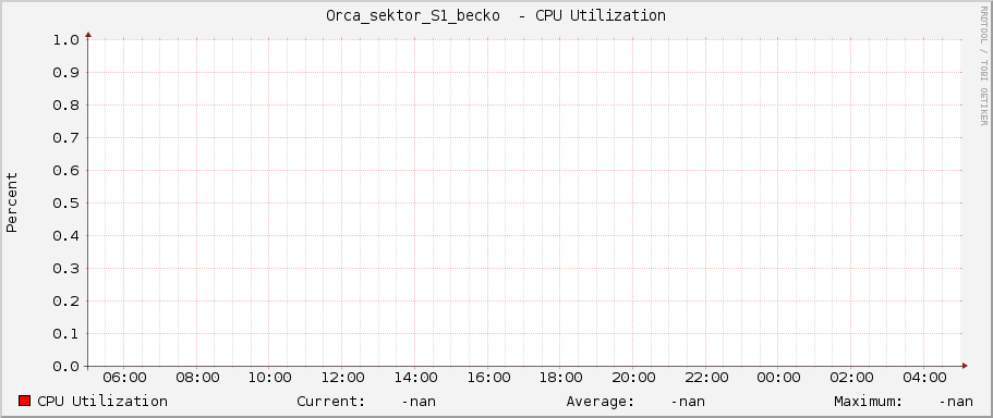 Orca_sektor_S1_becko  - CPU Utilization