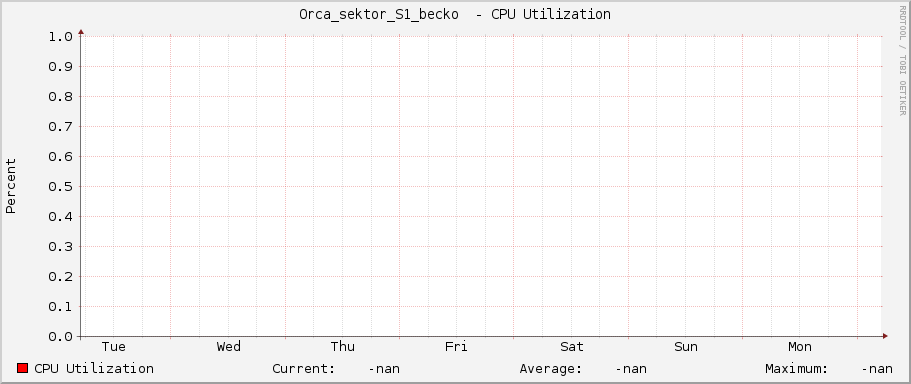 Orca_sektor_S1_becko  - CPU Utilization