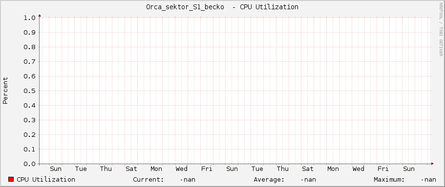 Orca_sektor_S1_becko  - CPU Utilization