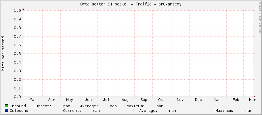 Orca_sektor_S1_becko  - Traffic - br0-anteny