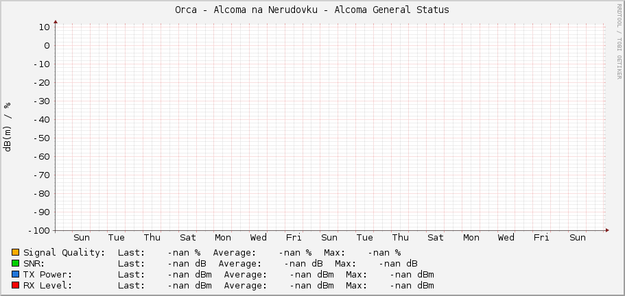 Orca - Alcoma na Nerudovku - Alcoma General Status
