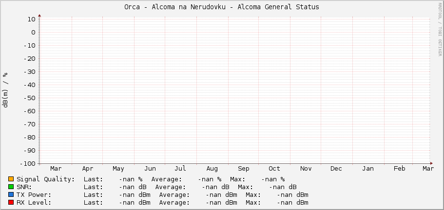 Orca - Alcoma na Nerudovku - Alcoma General Status