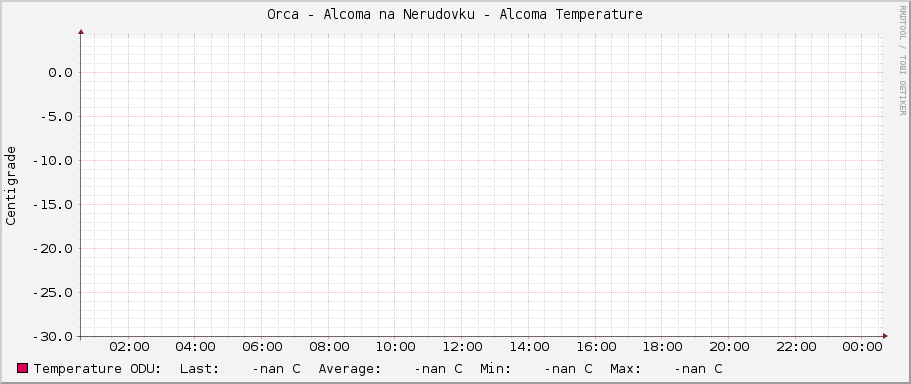 Orca - Alcoma na Nerudovku - Alcoma Temperature