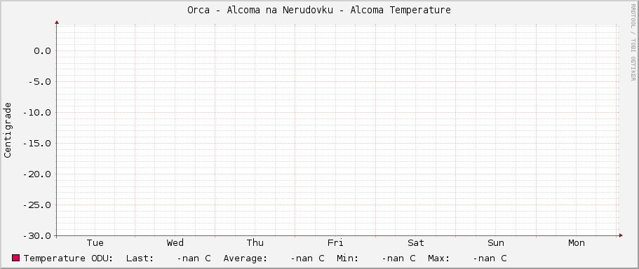 Orca - Alcoma na Nerudovku - Alcoma Temperature