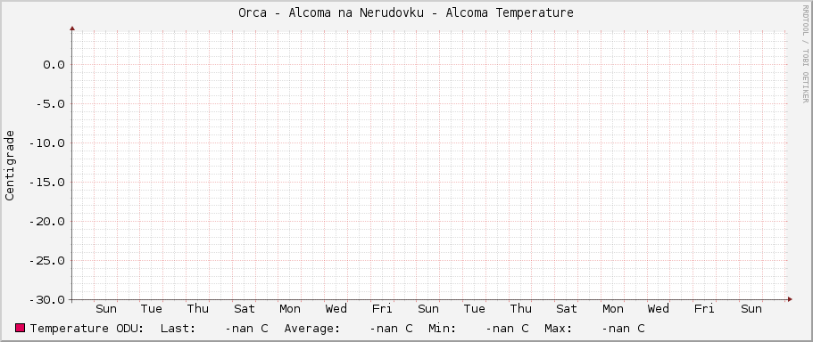 Orca - Alcoma na Nerudovku - Alcoma Temperature