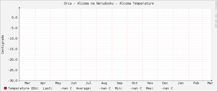 Orca - Alcoma na Nerudovku - Alcoma Temperature