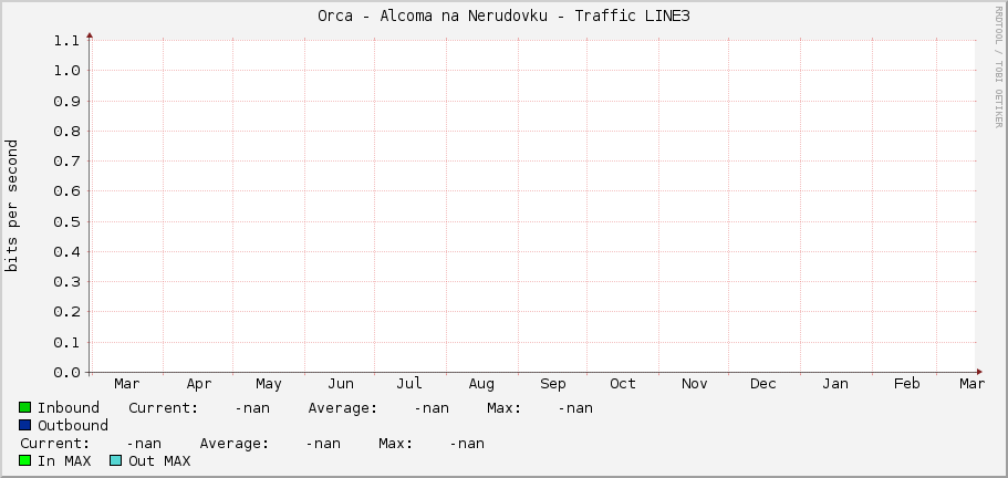 Orca - Alcoma na Nerudovku - Traffic LINE3