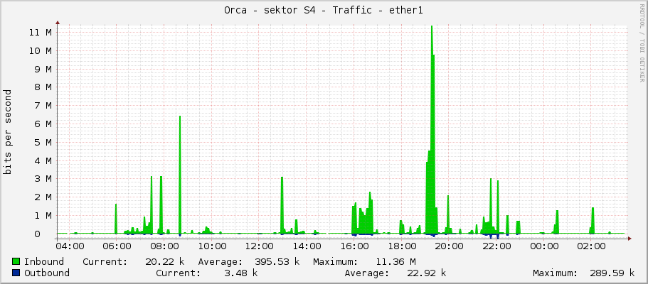Orca - sektor S4 - Traffic - ether1