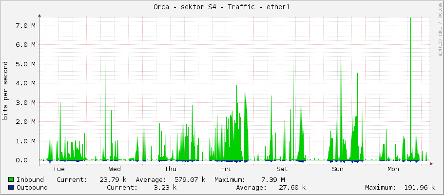 Orca - sektor S4 - Traffic - ether1