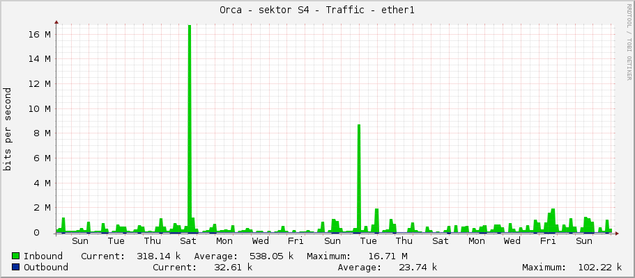 Orca - sektor S4 - Traffic - ether1